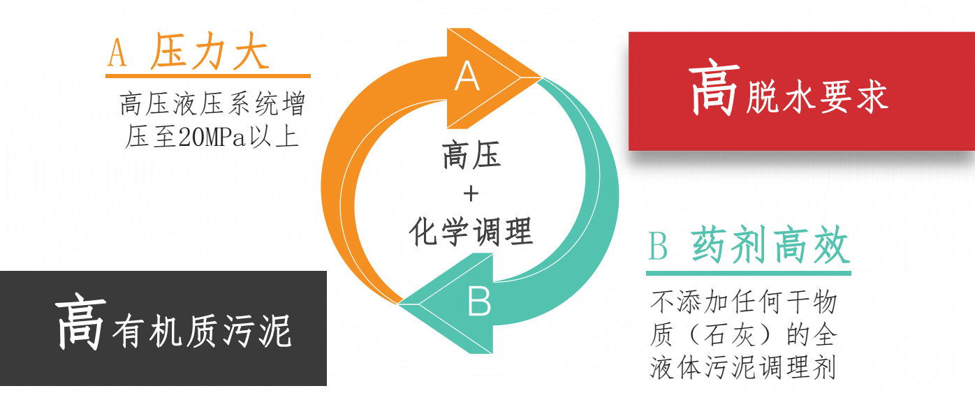 立式高壓壓濾機-優(yōu)勢.jpg