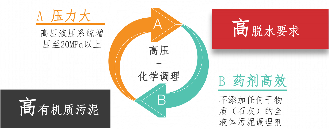 高壓金屬板框壓濾機(jī)-優(yōu)勢(shì).jpg