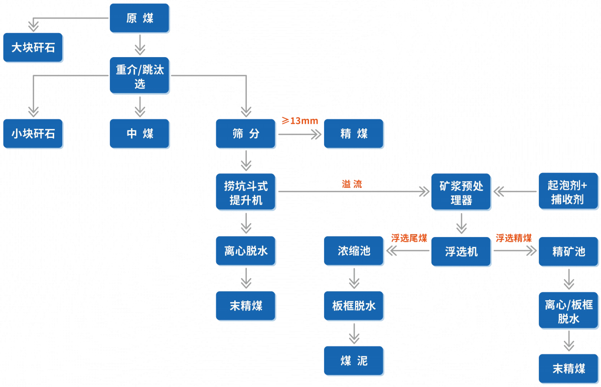 煤泥工藝流程圖.jpg